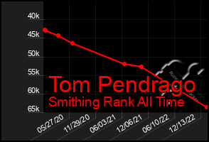 Total Graph of Tom Pendrago