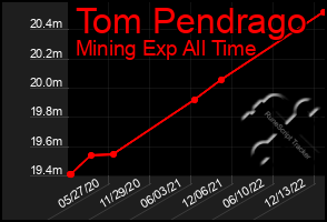 Total Graph of Tom Pendrago