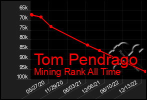 Total Graph of Tom Pendrago