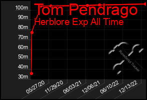 Total Graph of Tom Pendrago
