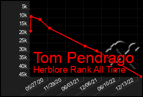 Total Graph of Tom Pendrago