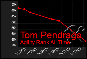 Total Graph of Tom Pendrago