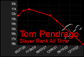 Total Graph of Tom Pendrago