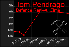 Total Graph of Tom Pendrago