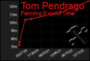 Total Graph of Tom Pendrago