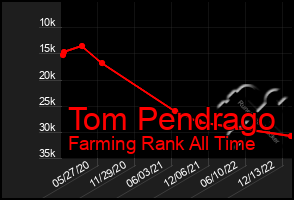 Total Graph of Tom Pendrago