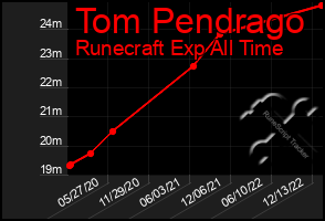 Total Graph of Tom Pendrago