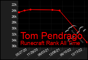 Total Graph of Tom Pendrago