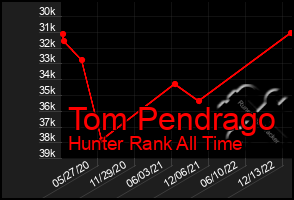 Total Graph of Tom Pendrago