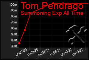 Total Graph of Tom Pendrago