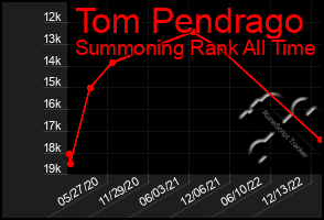 Total Graph of Tom Pendrago