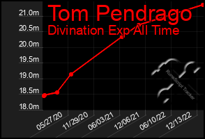 Total Graph of Tom Pendrago