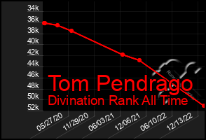 Total Graph of Tom Pendrago