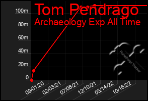 Total Graph of Tom Pendrago
