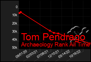 Total Graph of Tom Pendrago
