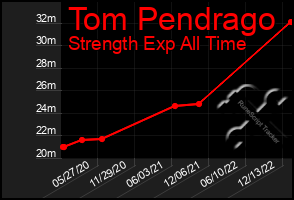 Total Graph of Tom Pendrago