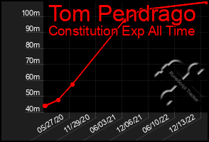 Total Graph of Tom Pendrago