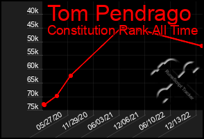 Total Graph of Tom Pendrago