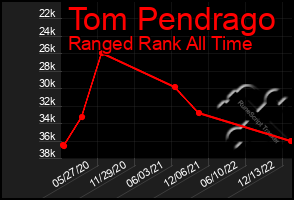 Total Graph of Tom Pendrago
