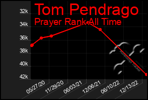 Total Graph of Tom Pendrago