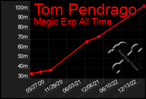 Total Graph of Tom Pendrago