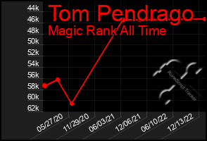 Total Graph of Tom Pendrago