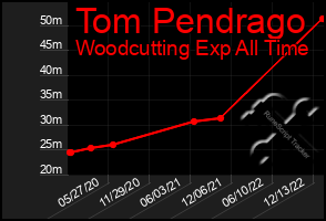 Total Graph of Tom Pendrago