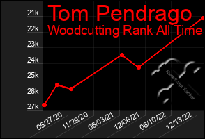 Total Graph of Tom Pendrago