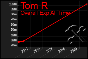 Total Graph of Tom R