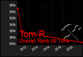 Total Graph of Tom R