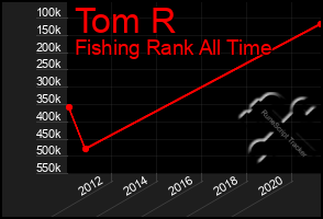 Total Graph of Tom R