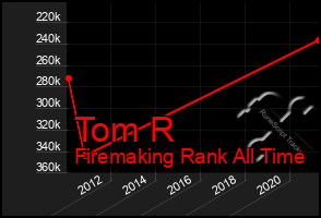 Total Graph of Tom R