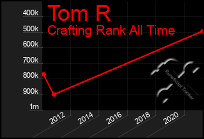 Total Graph of Tom R