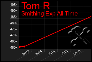 Total Graph of Tom R