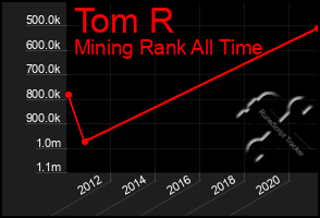 Total Graph of Tom R
