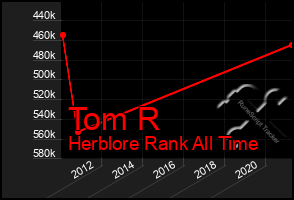 Total Graph of Tom R