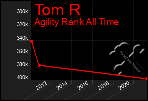 Total Graph of Tom R