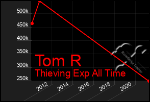 Total Graph of Tom R
