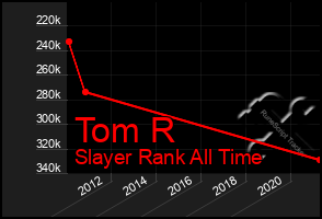 Total Graph of Tom R
