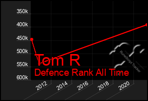 Total Graph of Tom R
