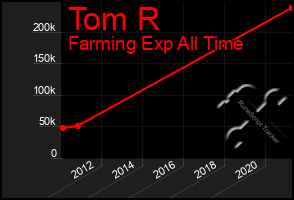 Total Graph of Tom R