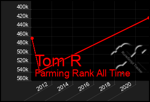 Total Graph of Tom R