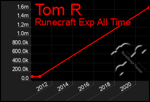 Total Graph of Tom R