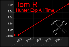 Total Graph of Tom R