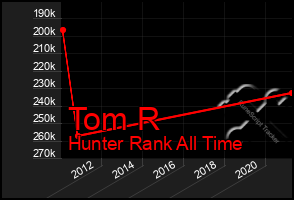 Total Graph of Tom R