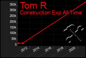 Total Graph of Tom R