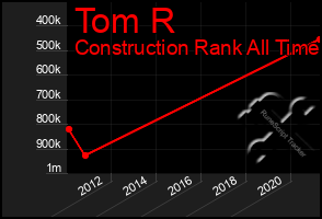 Total Graph of Tom R