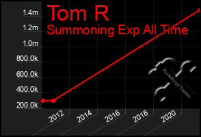 Total Graph of Tom R