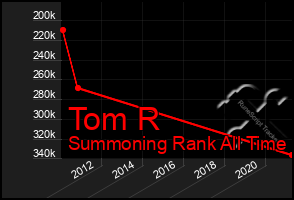 Total Graph of Tom R