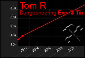 Total Graph of Tom R